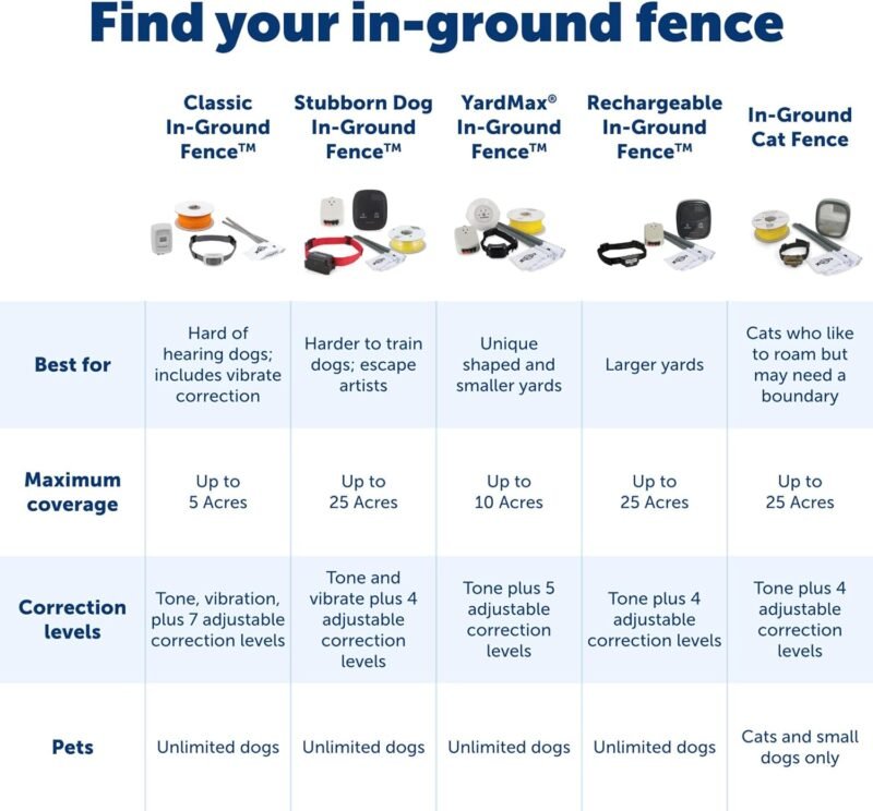 PetSafe Deluxe Ultralight Pet Fence Receiver Collar Electric Dog Containment, In Ground Dog Fence Waterproof Feature, Low Battery Indicator, Pet Collars for Dogs Collar Receiver - Image 5