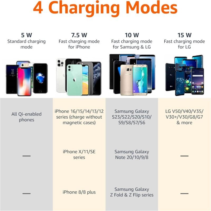 Amazon Basics 15W Qi Certified Wireless Charging Pad for iPhone 16/15/14/13/12/11/X, Samsung and More, with USB Cable, Black - Image 6