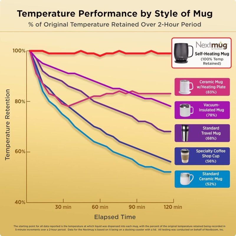 Nextmug - Temperature-Controlled, Self-Heating Coffee Mug (14 oz.) (Black) - Image 5