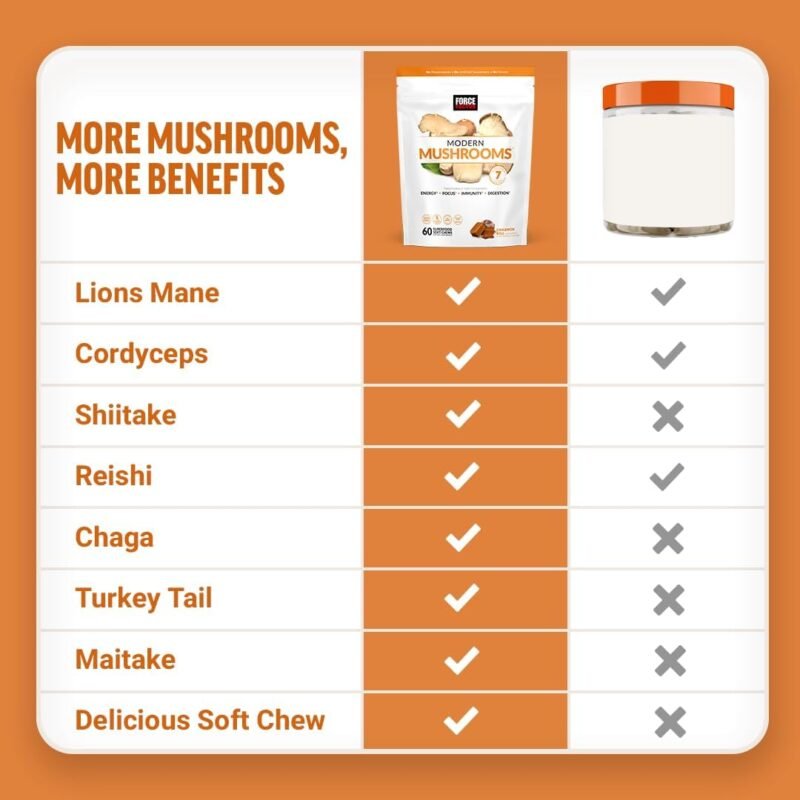 Force Factor Modern Mushrooms Soft Chews, Mushroom Supplement with Lions Mane, Turkey Tail, & Cordyceps to Support Energy, Focus, Immunity, & Digestion, Cinnamon Roll, 60 Soft Chews - Image 5