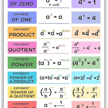 Aldera Graphics School Must Have for Math Classroom - Exponent Rules Poster, Math Classroom Decor - 11x17 in, Durable Laminated Print