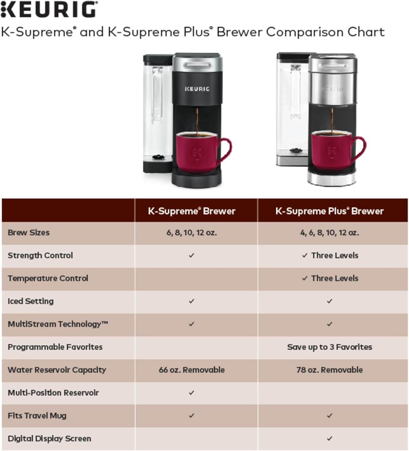 Keurig K-Supreme Single Serve K-Cup Pod Coffee Maker, MultiStream Technology, 4 Brew Sizes, 66oz Dual-Position Removable Reservoir, Gray - Image 11