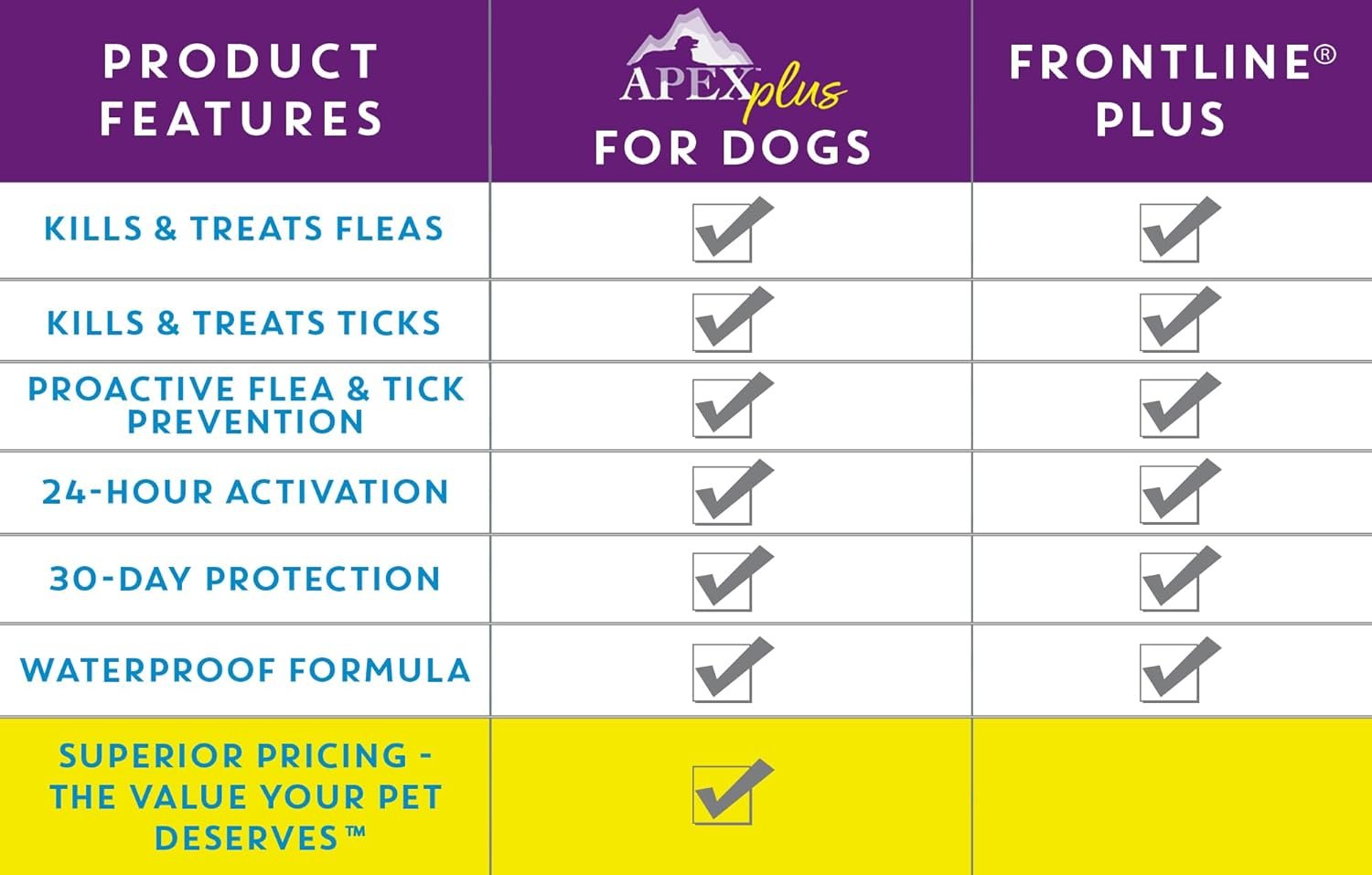 Apex Plus Flea and Tick Prevention for Dogs | Large (45-88 lbs) | 3-Month Supply | Dog Flea and Tick Treatment | 24-Hour Activation, Waterproof, 30-Day Protection - Image 7