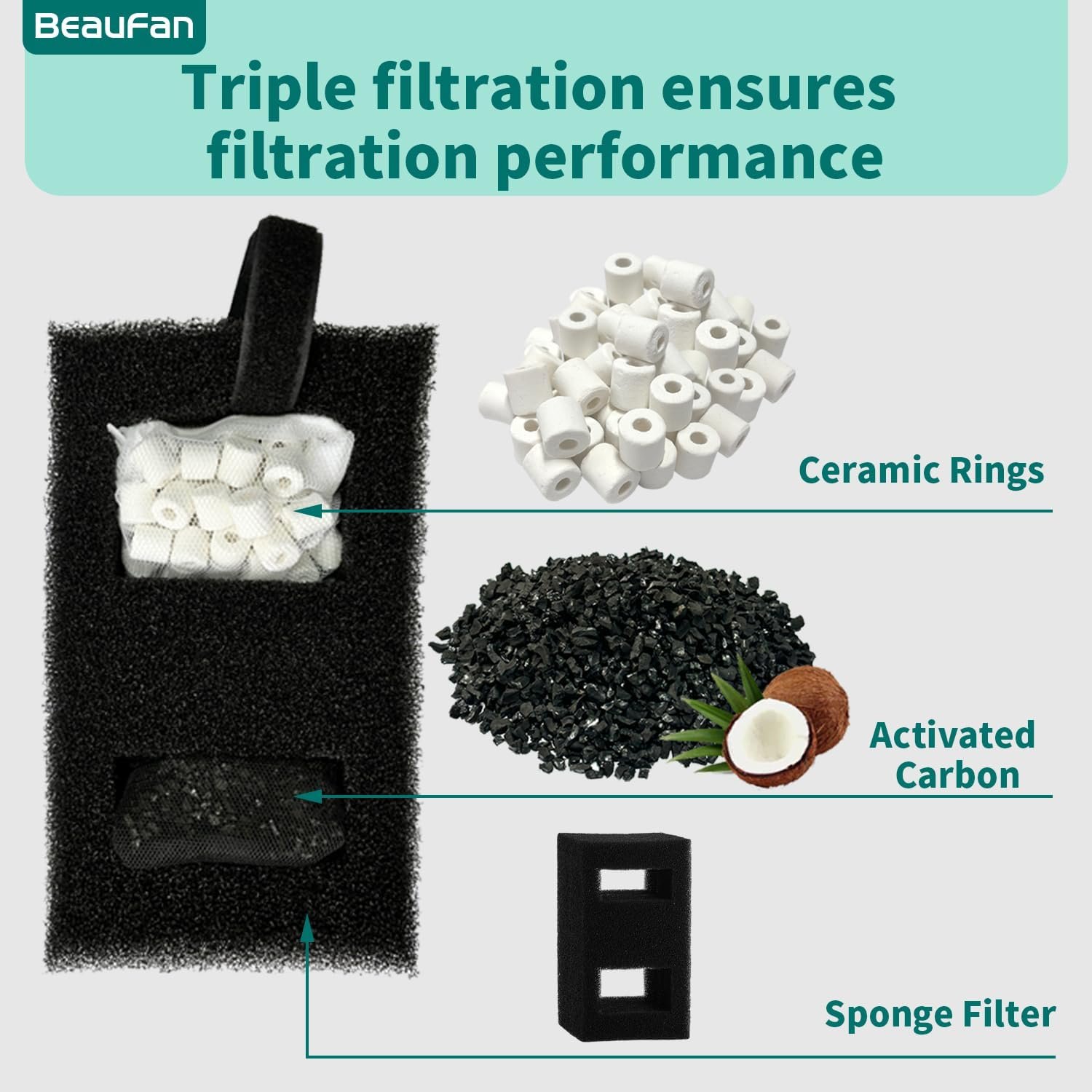 2 Set Aquarium Filter Media Kits Compatible with Fluval Flex (15 Gal) Desktop Aquarium, Includes 2 Carbon Filter Refills, 2 Foam Filters A1375, 2 Ceramic Rings & 1 Filter Cord - Image 4