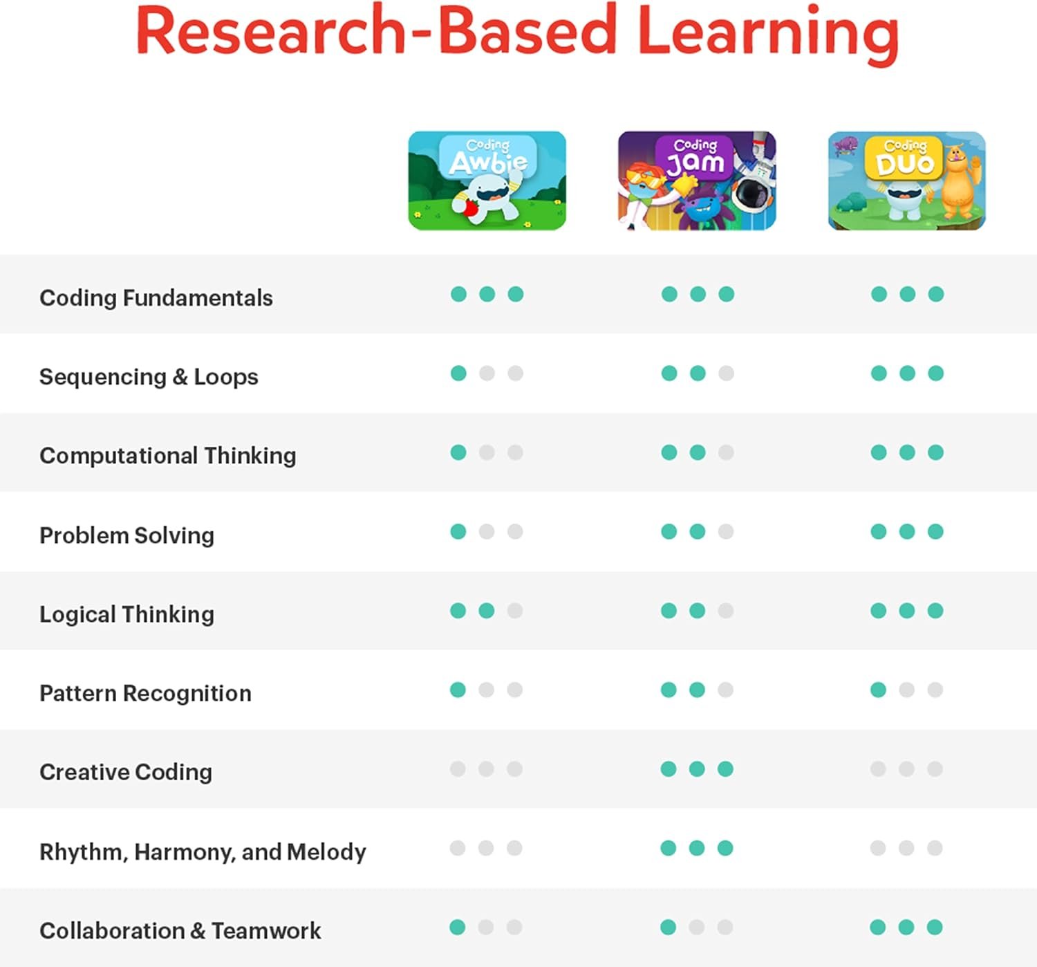 Osmo-Coding Starter Kit for Fire Tablet-3 Educational Learning Games Ages 5-10+-Learn to Code,Coding Basics & Coding Puzzles-STEM Toy Gifts,Boy & Girl(Osmo Fire Tablet Base Included-Amazon Exclusive) - Image 7