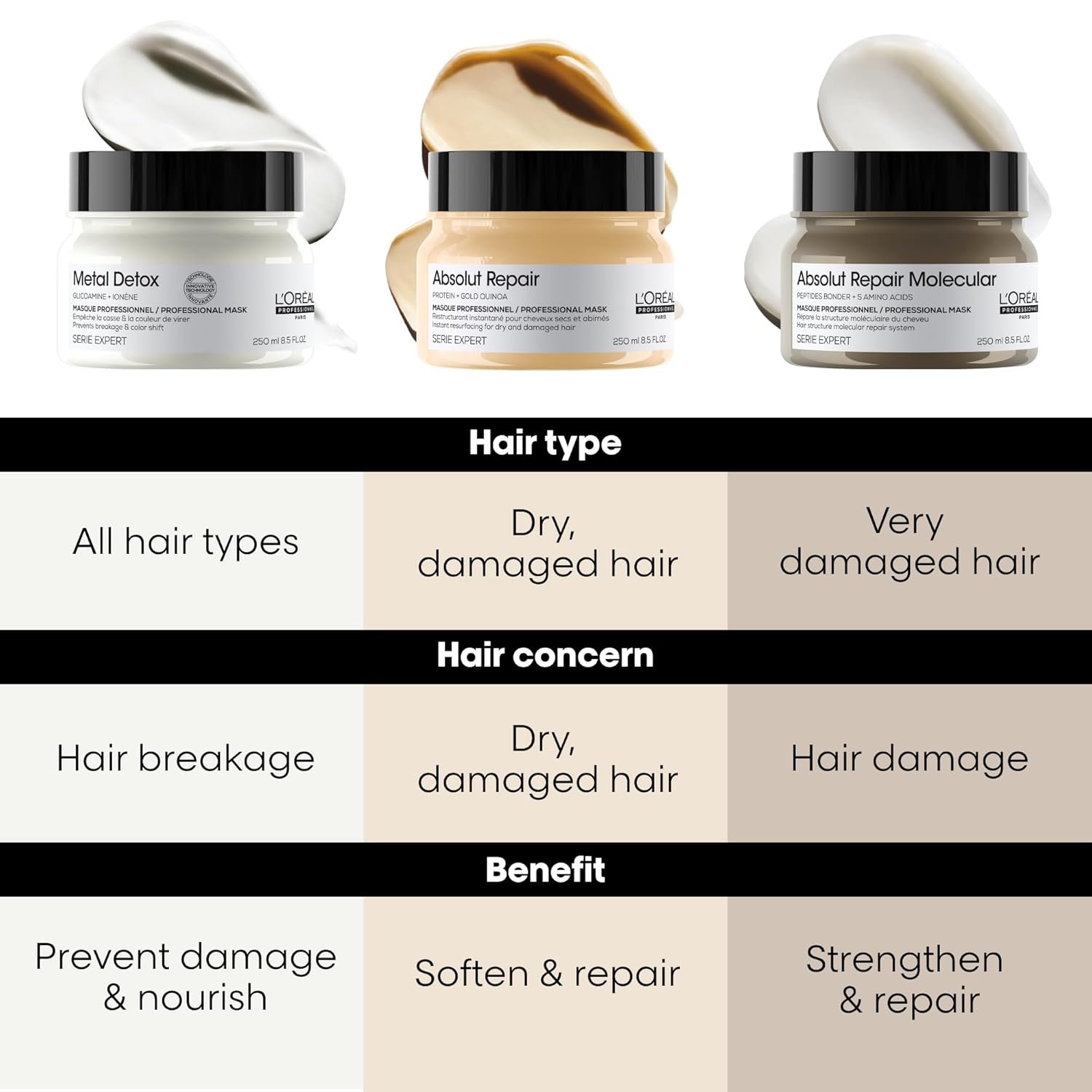 L'Oréal Professionnel Paris Absolut Repair Molecular Hair Mask - Repairs Damage & Restores Strength For Extremely Dry Damaged Hair, Extra Detangling & Hydration, Peptides Bonder - Image 8