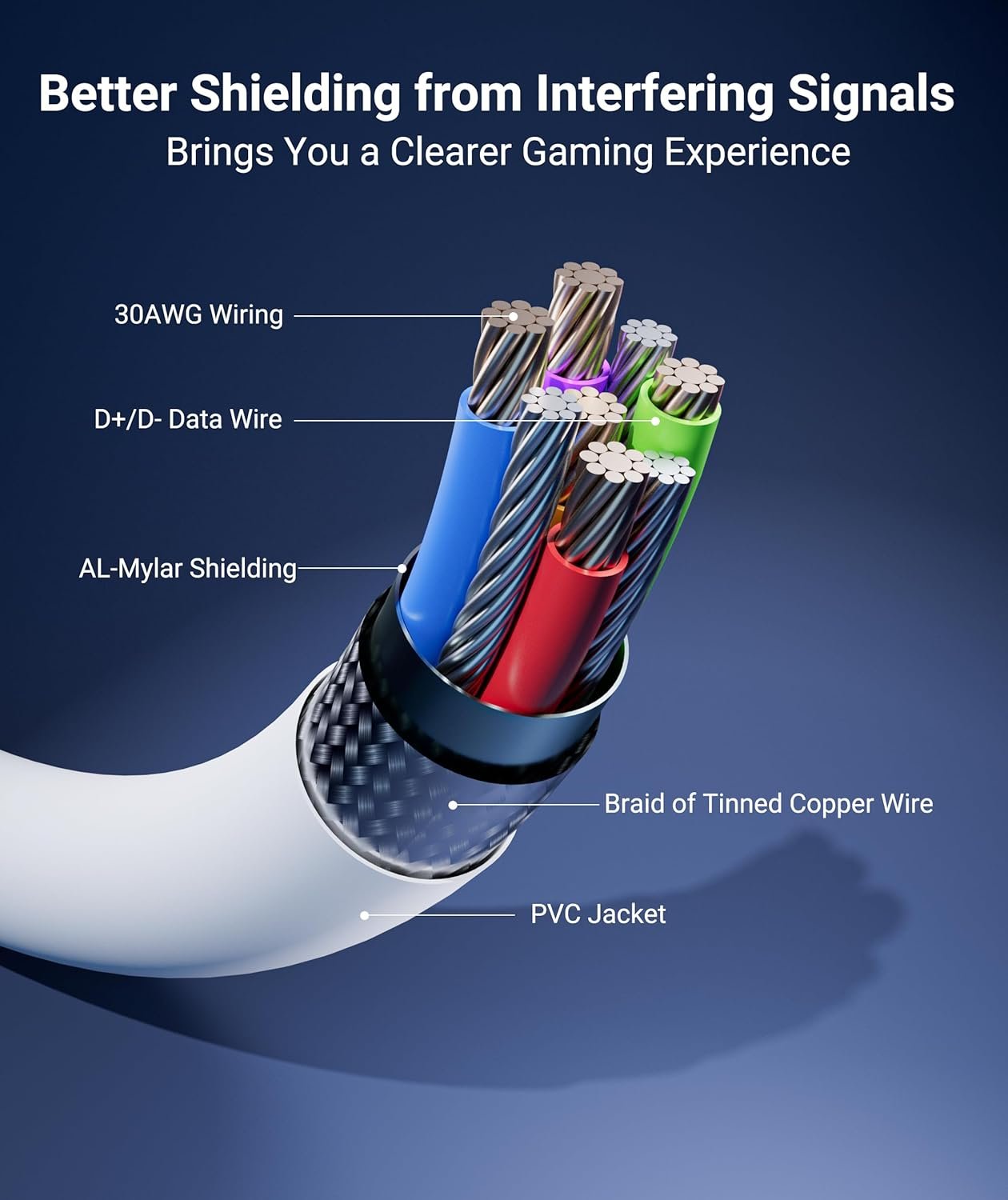 Syntech Link Cable 16FT for PCVR Compatible with Oculus/Quest 3/Meta Quest 3S, Quest2/Pro/Pico 4/Ultra Accessories and PC/SteamVR, High Speed PC Data Transfer, USB 3.0 to USB C Cable for VR Headset - Image 5