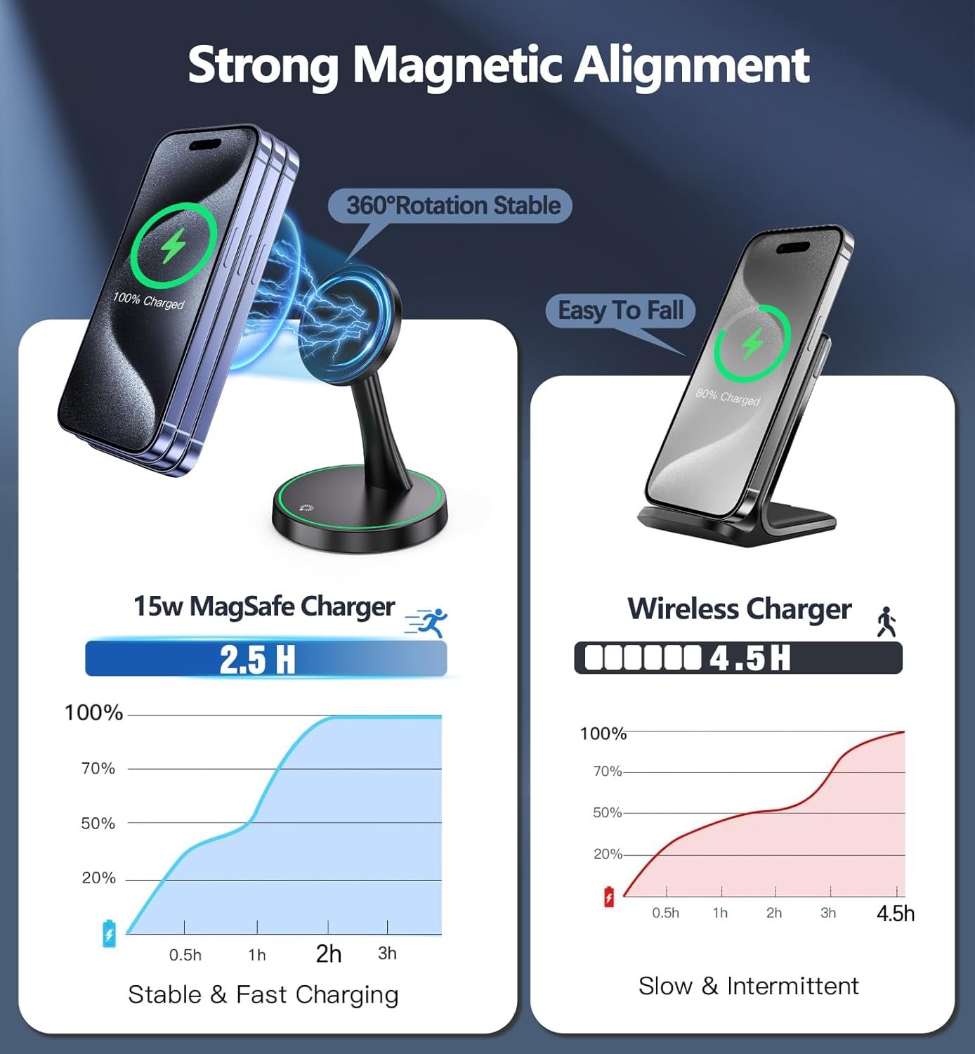Magnetic Wireless Charger Stand 15W Fast Mag-Safe Charger for iPhone 17/17 pro/ 17 Air/ 17 pro max 16/15/14/13/12 Series Magnet Wireless Charging Station/Pad with Sleep-Friendly Light for AirPods - Image 3