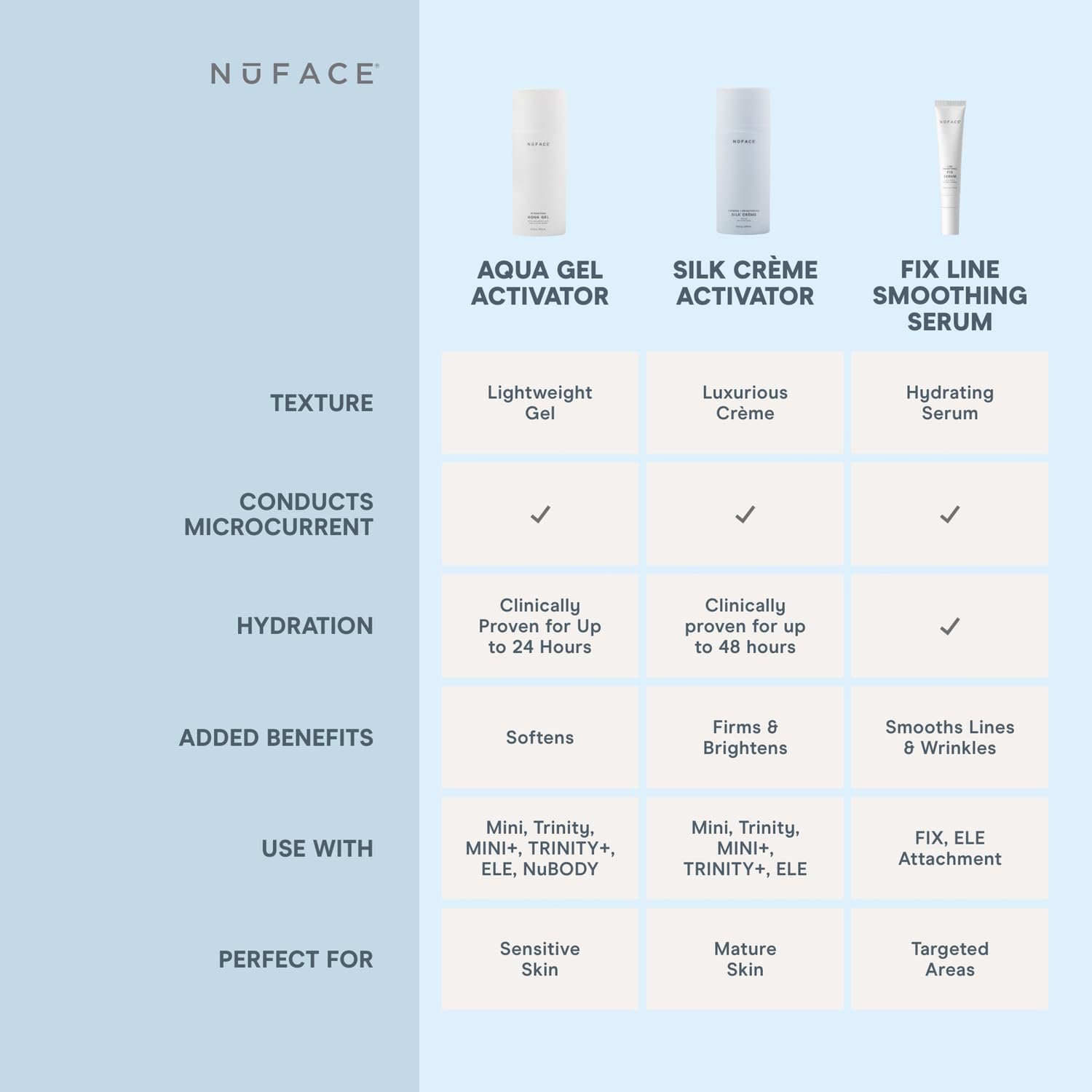 NuFACE Aqua Gel Activator - Microcurrent Conductive Gel & Activator Powered by IonPlex & Hyaluronic Acid to Enhance Results of NuFACE Microcurrent Facial Device - Improves Skin Radiance (1.69 oz) - Image 6