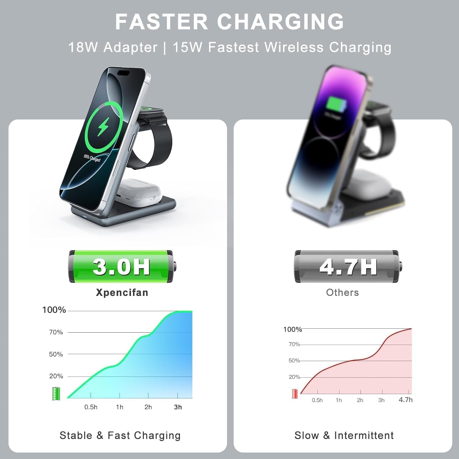 3 in 1 Wireless Charging Station for Apple Devices,Portable Foldable Magnetic Multiple Fast Charger Stand,Wireless Charger MagSafe for iPhone 17 16 15 14 13 12 11 Pro Max Air Plus/Apple Watch/Airpods - Image 2